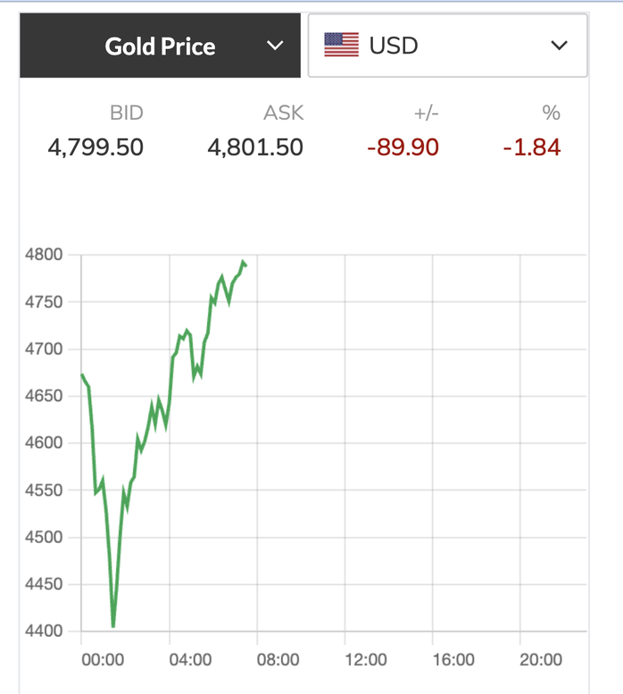 Tối 2-2, giá vàng bất ngờ đảo chiều tăng mạnh- Ảnh 2.