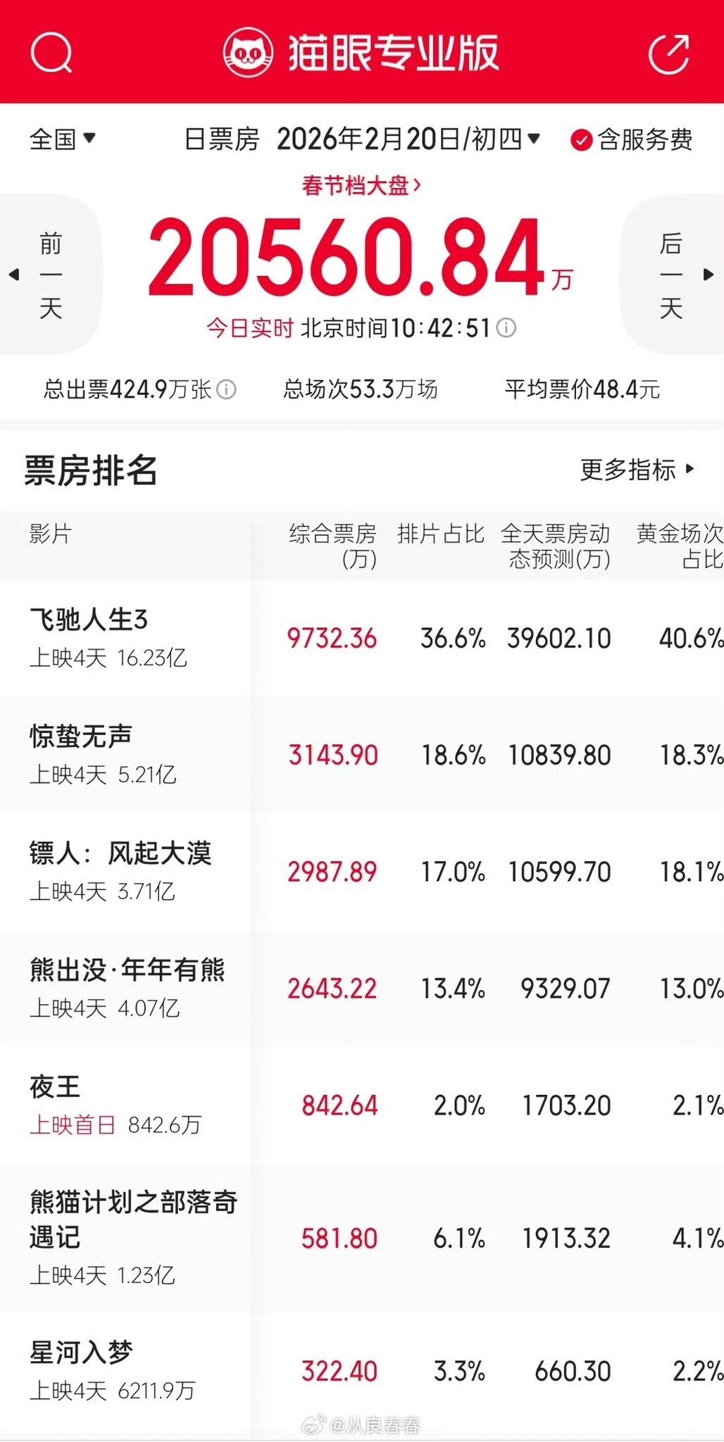 Phim Tết là cú sốc lớn nhất 2026: Tưởng xịt ngóm mà đá bay 2 bom tấn, nam chính thả miếng hài cười mệt nghỉ- Ảnh 2. Phim Tết là cú sốc lớn nhất 2026: Tưởng xịt ngóm mà đá bay 2 bom tấn, nam chính thả miếng hài cười mệt nghỉ- Ảnh 2.