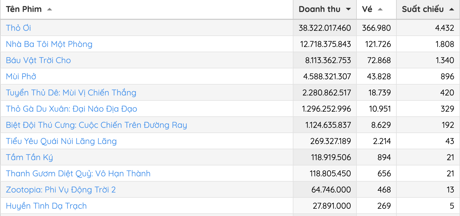 Phim Việt thảm nhất Tết 2026 l&agrave; đ&acirc;y: Doanh thu k&eacute;m Thỏ Ơi!! cả vạn dặm, nh&igrave;n số tiền m&agrave; kh&ocirc;ng tin nổi- Ảnh 2.