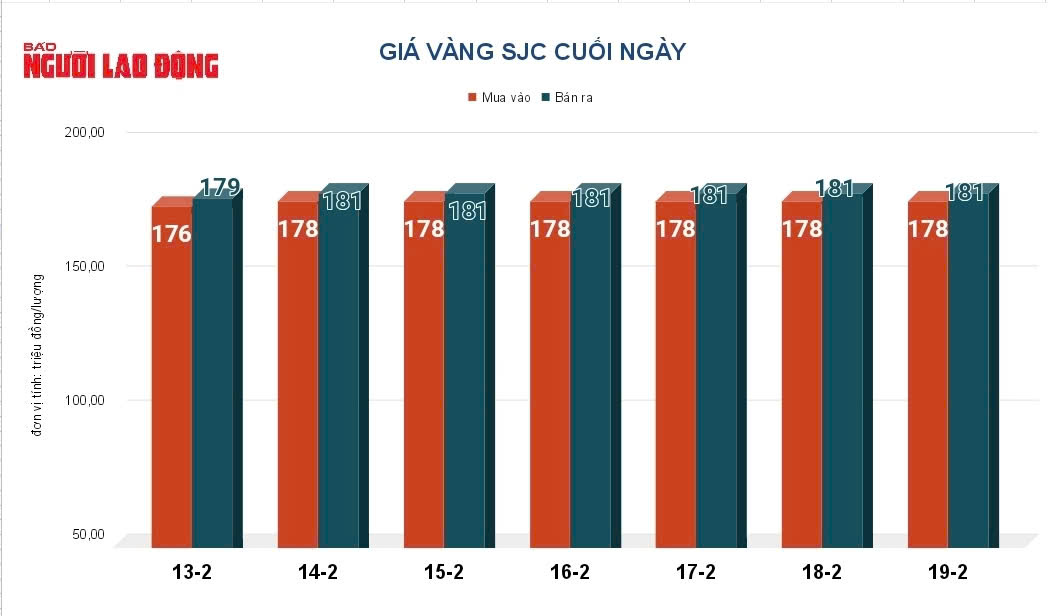 Giá vàng hôm nay 20-2: Tiếp tục đà tăng- Ảnh 2. Giá vàng hôm nay 20-2: Tiếp tục đà tăng- Ảnh 2.
