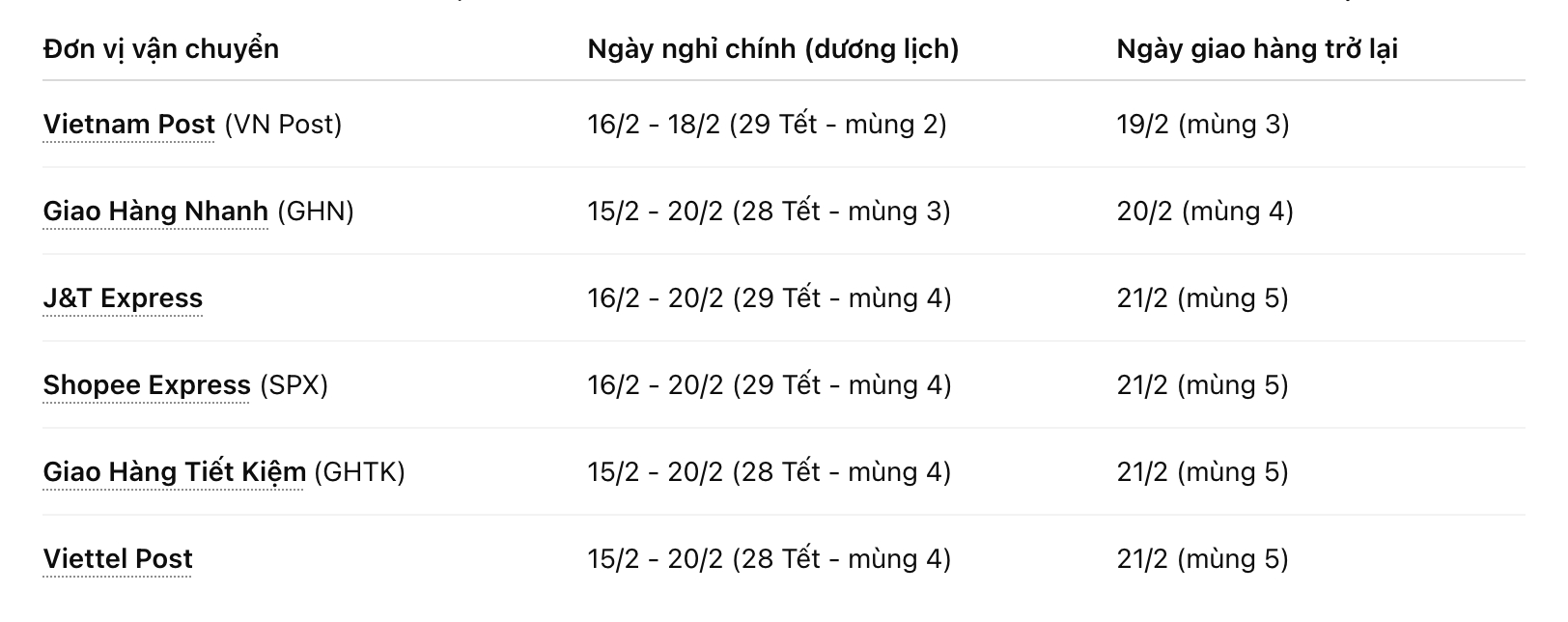 Th&ocirc;ng b&aacute;o chi tiết lịch giao h&agrave;ng sau Tết của Viettel Post, GiaoHangNhanh, J&T Express, Shopee Express, GHTK,...- Ảnh 2.