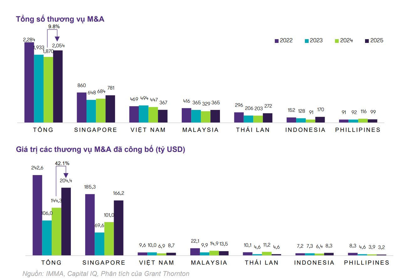 Một lĩnh vực tăng 26% đưa Việt Nam tiến gần Singapore và vượt xa Thái Lan trong năm qua: Có dấu ấn của tỷ phú Phạm Nhật Vượng- Ảnh 2.