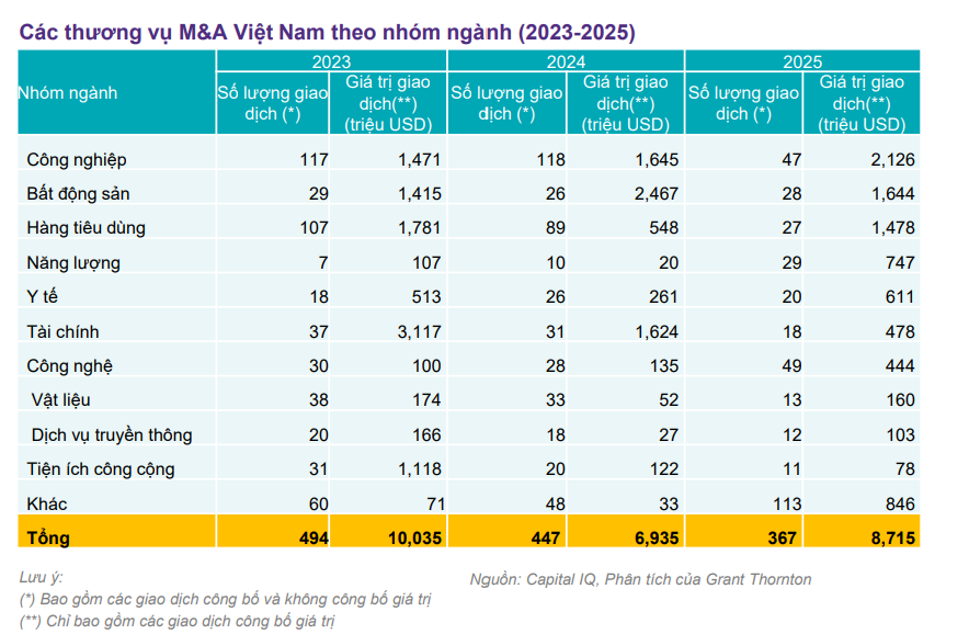 Một lĩnh vực tăng 26% đưa Việt Nam tiến gần Singapore và vượt xa Thái Lan trong năm qua: Có dấu ấn của tỷ phú Phạm Nhật Vượng- Ảnh 4.
