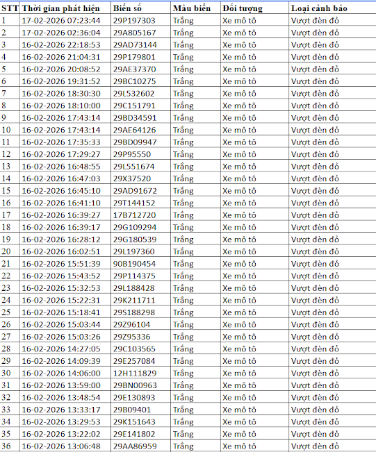 50 chủ xe bị phạt nguội dịp Tết c&oacute; biển số sau nhanh ch&oacute;ng nộp phạt theo Nghị định 168, vi phạm tới 20 triệu đồng- Ảnh 1.
