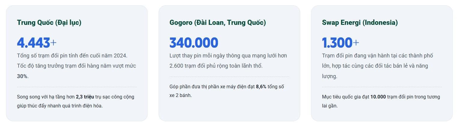 Xe m&aacute;y điện đổi pin nở rộ tại Việt Nam: 2 ph&uacute;t c&oacute; pin đầy, gi&aacute; tiền rất quan trọng!- Ảnh 2.