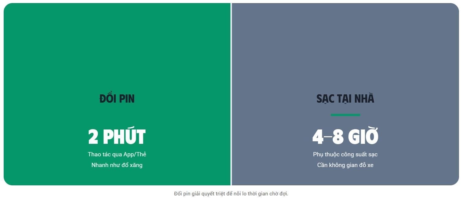 Xe m&aacute;y điện đổi pin nở rộ tại Việt Nam: 2 ph&uacute;t c&oacute; pin đầy, gi&aacute; tiền rất quan trọng!- Ảnh 9.