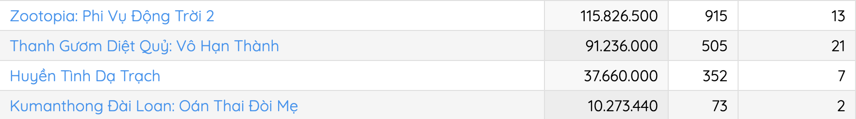 Doanh thu thảm bại, 1 phim Việt rời rạp v&agrave;o m&ugrave;ng 7 Tết- Ảnh 3.