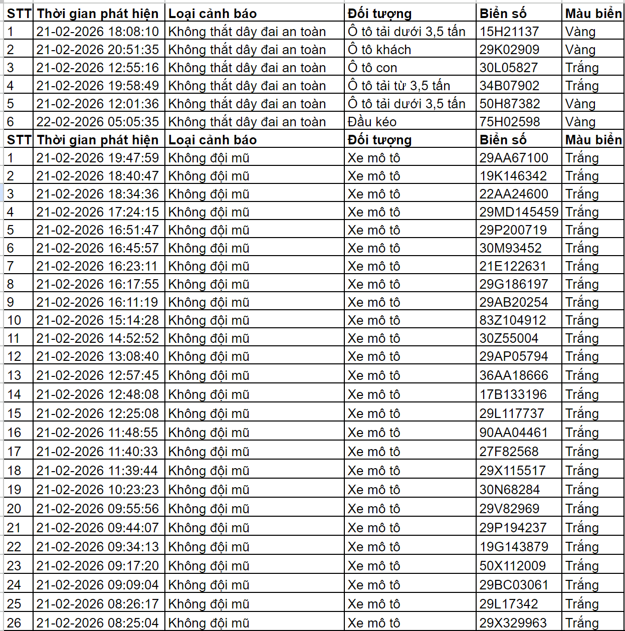 Gần 100 chủ xe có biển số sau vi phạm trong ngày cuối kỳ nghỉ Tết nhanh chóng nộp phạt nguội theo Nghị định 168- Ảnh 1.