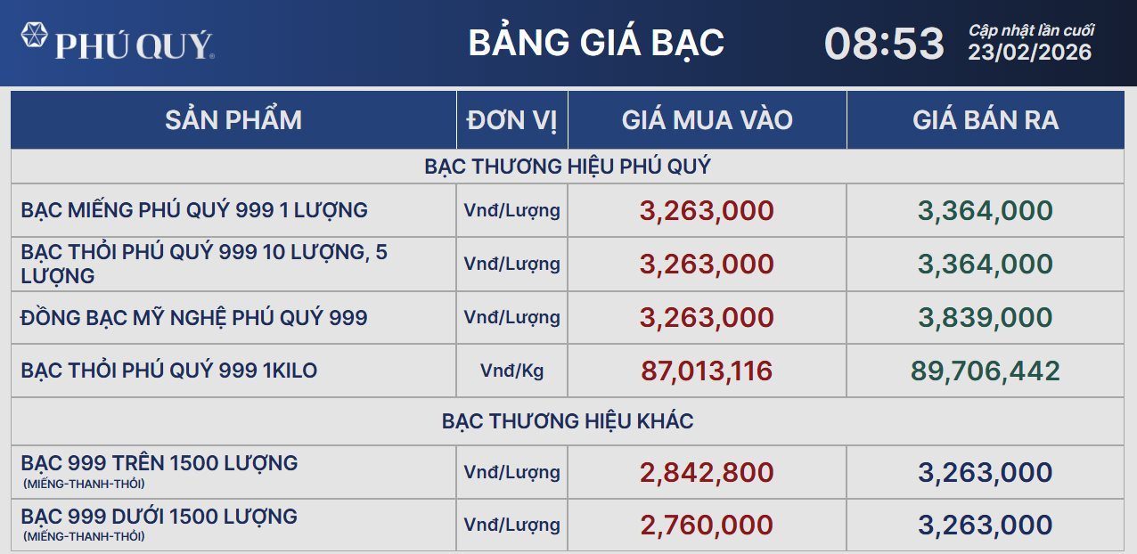 Gi&aacute; bạc tăng vọt l&ecirc;n gần 90 triệu đồng/kg sau kỳ nghỉ Tết Nguy&ecirc;n đ&aacute;n- Ảnh 2.
