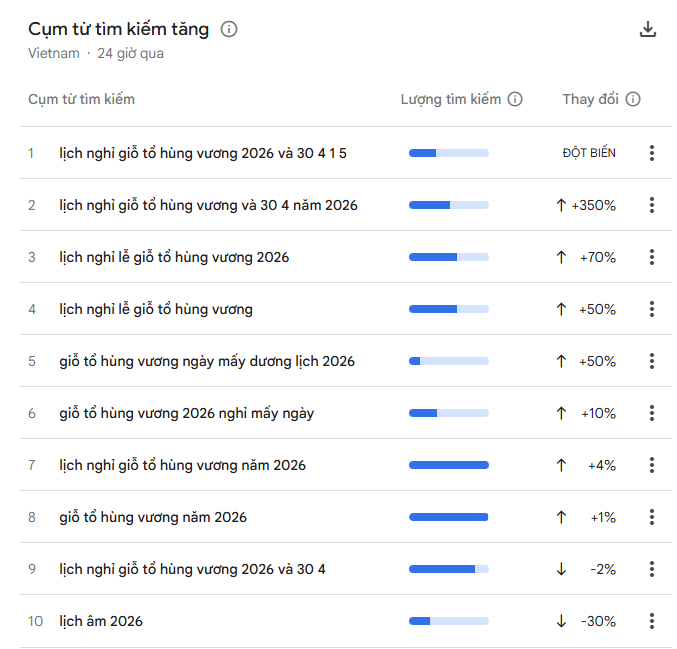 Ph&aacute;t hiện cả ngh&igrave;n người Việt đang t&igrave;m kiếm n&oacute;ng chủ đề n&agrave;y: Cơ hội nghỉ d&agrave;i ng&agrave;y tiếp theo!- Ảnh 3.
