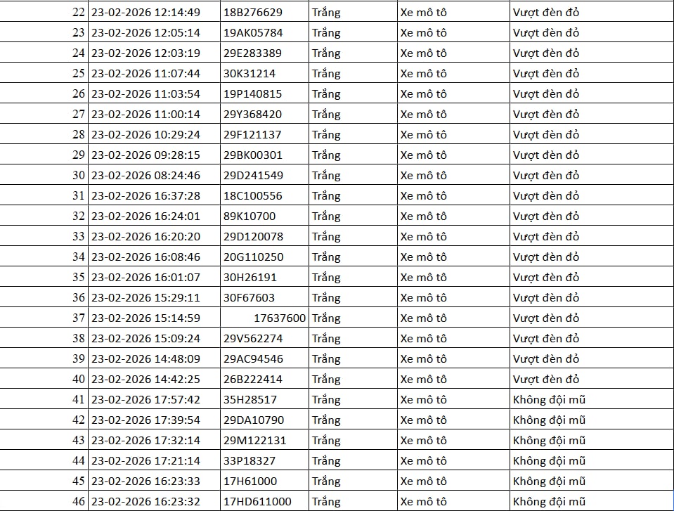 75 chủ xe m&aacute;y, &ocirc; t&ocirc; bị phạt nguội ngay sau dịp Tết c&oacute; biển số sau nhanh ch&oacute;ng nộp phạt theo Nghị định 168- Ảnh 2.