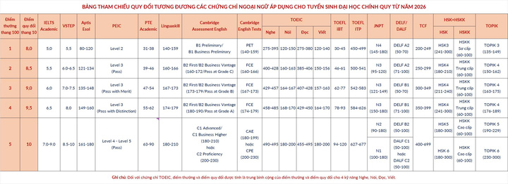 Đại học B&aacute;ch khoa H&agrave; Nội tuyển 9.880 chỉ ti&ecirc;u, &aacute;p dụng 3 phương thức x&eacute;t tuyển- Ảnh 3.