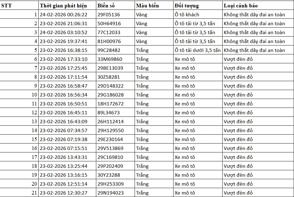 75 chủ xe m&aacute;y, &ocirc; t&ocirc; bị phạt nguội ngay sau dịp Tết c&oacute; biển số sau nhanh ch&oacute;ng nộp phạt theo Nghị định 168- Ảnh 1.