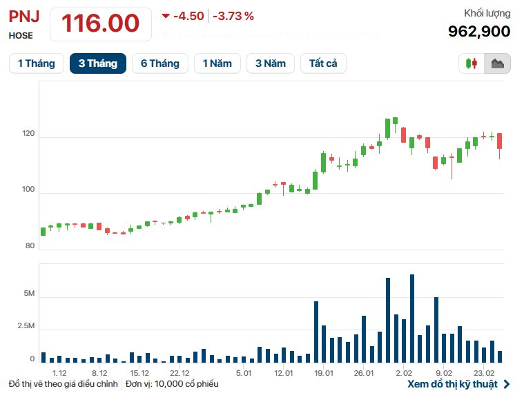 Trước ng&agrave;y v&iacute;a Thần T&agrave;i, quỹ đầu tư của tỷ ph&uacute; Bill Gates mua cổ phiếu c&ocirc;ng ty v&agrave;ng bạc trang sức lớn nhất Việt Nam- Ảnh 2.