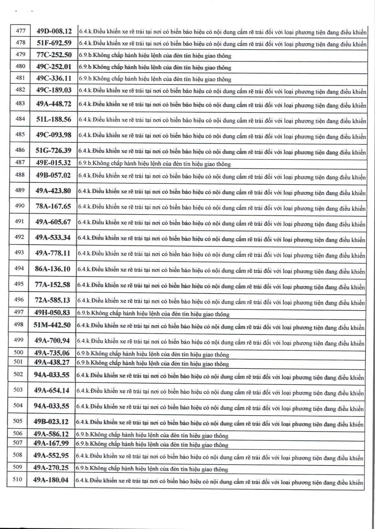 1166 chủ xe m&aacute;y, &ocirc; t&ocirc; c&oacute; biển số sau nhanh ch&oacute;ng nộp phạt nguội theo Nghị định 168- Ảnh 13.
