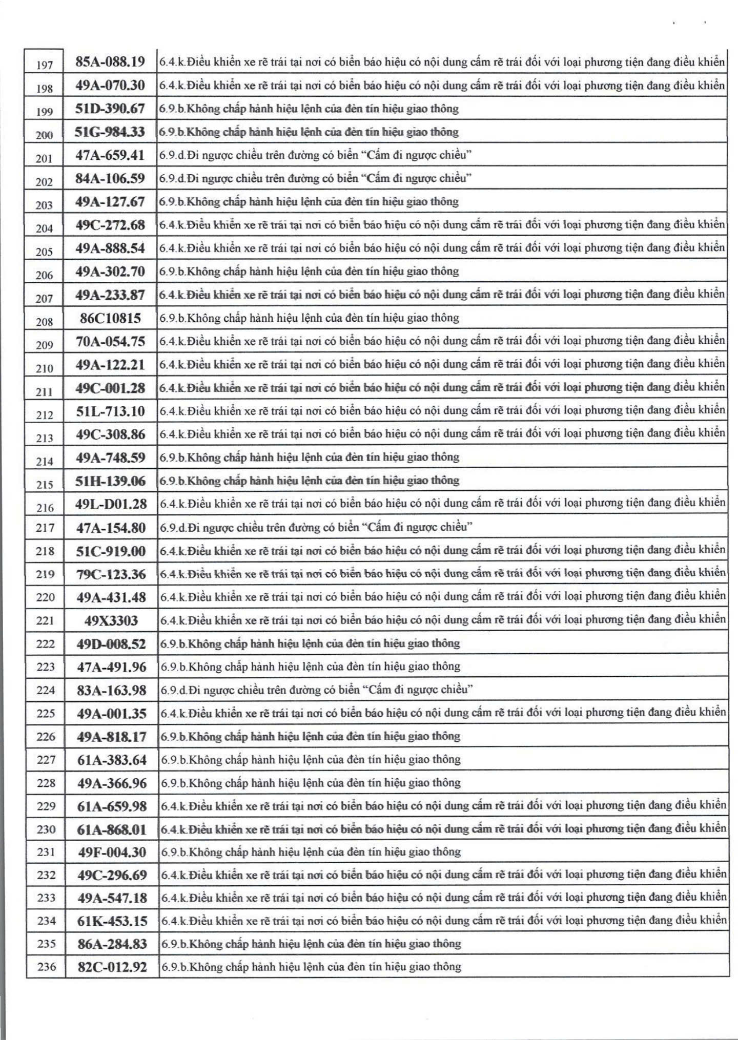 1166 chủ xe m&aacute;y, &ocirc; t&ocirc; c&oacute; biển số sau nhanh ch&oacute;ng nộp phạt nguội theo Nghị định 168- Ảnh 6.