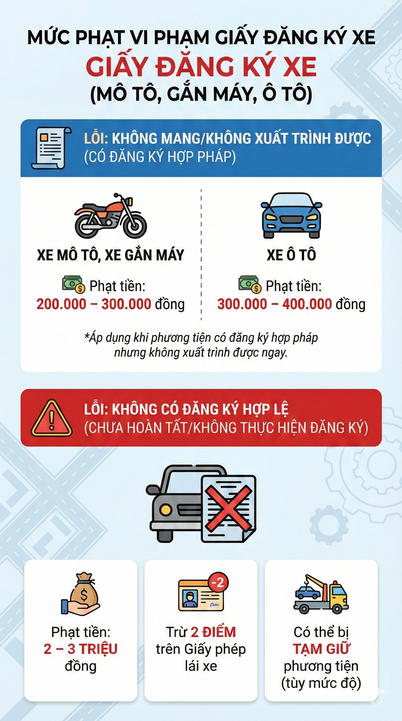 Mức phạt lỗi liên quan đăng ký xe, bằng lái xe mới nhất 2026, các tài xế chú ý- Ảnh 1. Mức phạt lỗi liên quan đăng ký xe, bằng lái xe mới nhất 2026, các tài xế chú ý- Ảnh 1.