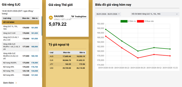 Gi&aacute; v&agrave;ng đột ngột giảm mạnh, ai xếp h&agrave;ng buổi s&aacute;ng V&iacute;a Thần T&agrave;i đ&atilde; lỗ nhanh 4,5 triệu đồng- Ảnh 2.