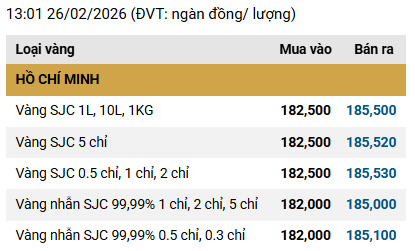 Cuối ng&agrave;y Thần T&agrave;i (26/2): Gi&aacute; v&agrave;ng SJC, v&agrave;ng nhẫn bất ngờ giảm tới 1 triệu đồng/lượng- Ảnh 2.