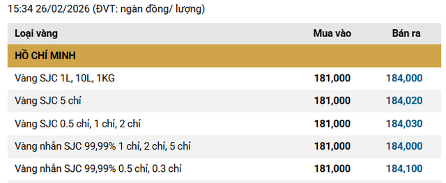 Cuối ng&agrave;y Thần T&agrave;i (26/2): Gi&aacute; v&agrave;ng SJC, v&agrave;ng nhẫn bất ngờ giảm tới 1 triệu đồng/lượng- Ảnh 1.