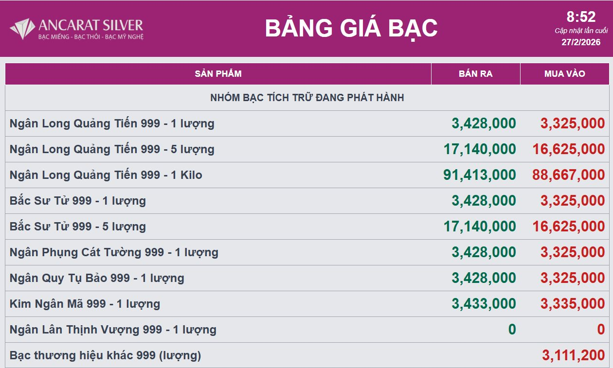 Gi&aacute; bạc quay đầu giảm sau ng&agrave;y Thần t&agrave;i- Ảnh 2.