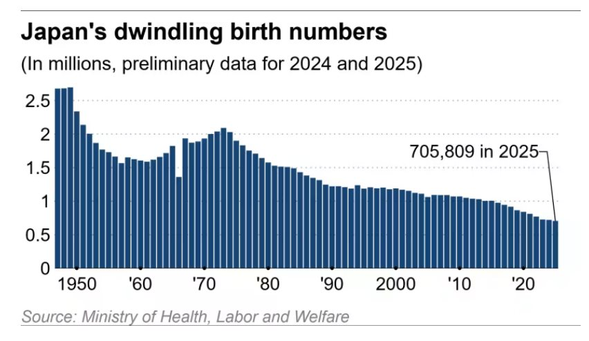 Buồn của nền kinh tế lớn thứ 4 thế giới: Tỷ lệ sinh 10 năm li&ecirc;n tiếp thấp kỷ lục, tốc độ giảm nhanh hơn 17 năm so với dự b&aacute;o, đối diện tương lai bất định- Ảnh 2.