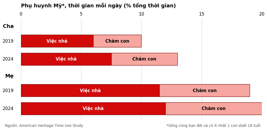 Tỷ lệ sinh giảm, nhưng thời gian chất lượng cho con tăng nhiều hơn, c&ocirc;ng lớn thuộc về c&aacute;c &ocirc;ng bố- Ảnh 2.
