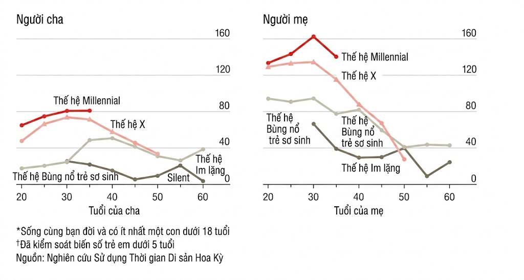 Tỷ lệ sinh giảm, nhưng thời gian chất lượng cho con tăng nhiều hơn, c&ocirc;ng lớn thuộc về c&aacute;c &ocirc;ng bố- Ảnh 1.