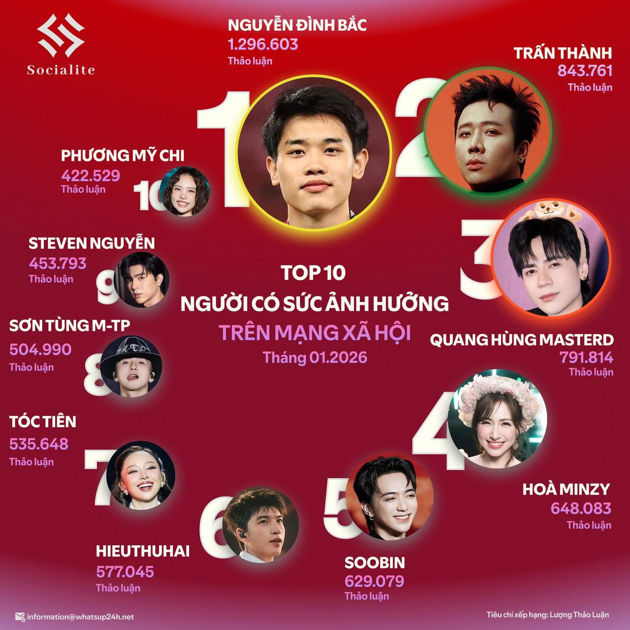 Xuất hiện nh&acirc;n vật vượt mặt cả showbiz, đến Trấn Th&agrave;nh - Sơn T&ugrave;ng - H&ograve;a Minzy c&ograve;n l&eacute;p vế- Ảnh 1.