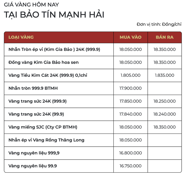 Sáng 28/2: Giá vàng SJC, vàng nhẫn bật tăng tới 3,5 triệu đồng/lượng- Ảnh 2. Sáng 28/2: Giá vàng SJC, vàng nhẫn bật tăng tới 3,5 triệu đồng/lượng- Ảnh 2.