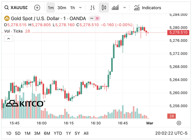 Sáng 28/2: Giá vàng SJC, vàng nhẫn bật tăng tới 3,5 triệu đồng/lượng- Ảnh 3. Sáng 28/2: Giá vàng SJC, vàng nhẫn bật tăng tới 3,5 triệu đồng/lượng- Ảnh 3.