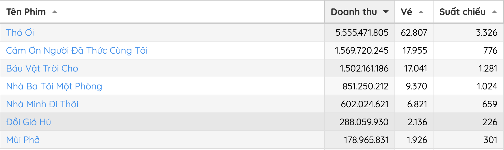 Phim Tết hay đến mức được tăng 130% suất chiếu, lội ngược d&ograve;ng ngoạn mục g&acirc;y b&atilde;o MXH- Ảnh 2.