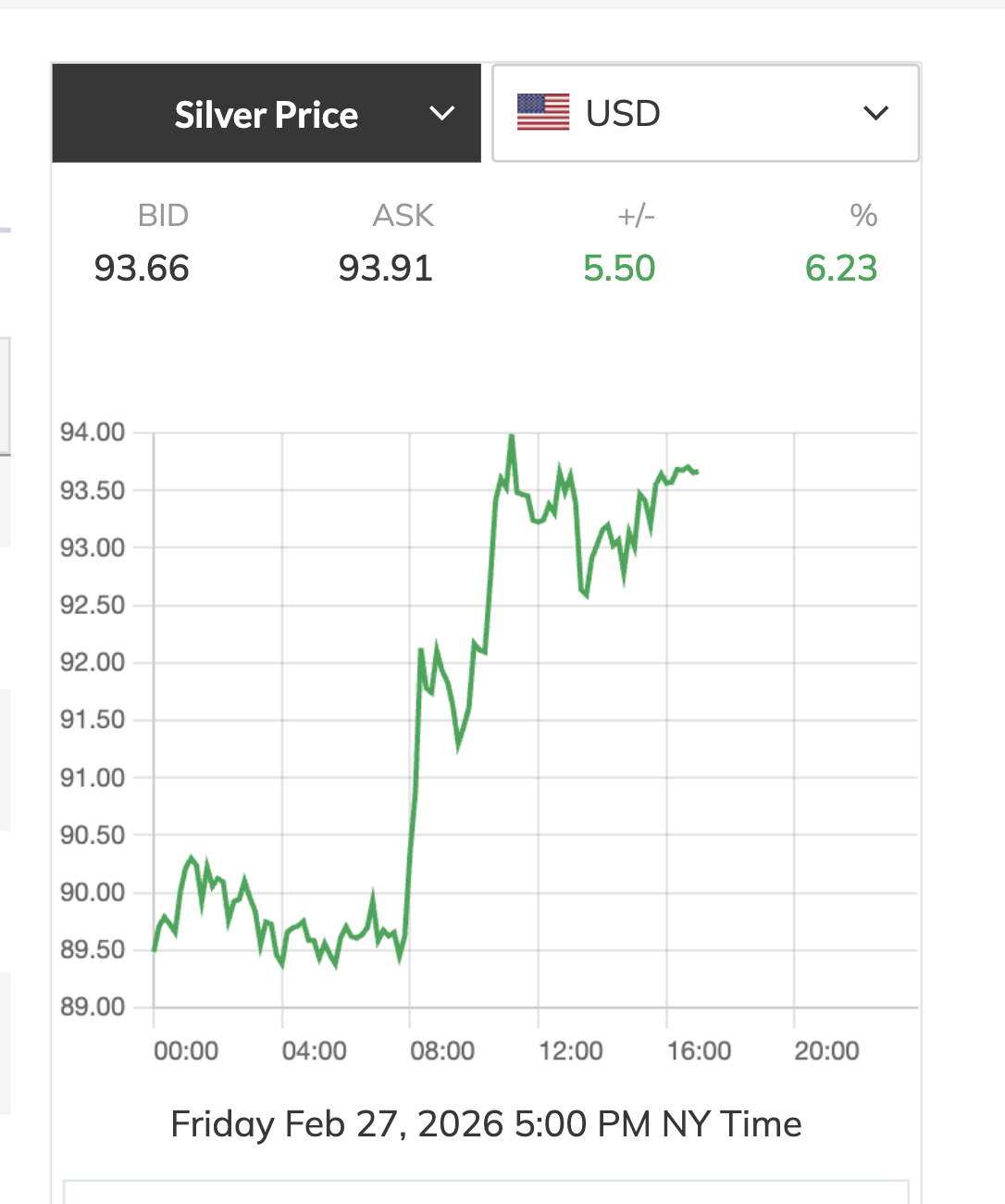 Gi&aacute; bạc h&ocirc;m nay 28-2: Tăng 8-9 triệu đồng mỗi kg, người mua bạc v&iacute;a Thần T&agrave;i l&atilde;i đậm- Ảnh 3.