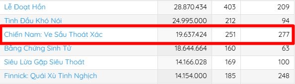 Phim Việt vươn tầm thế giới nhờ 60 gi&acirc;y xấu hổ cực điểm, b&aacute;n 1 v&eacute; mỗi suất cầm chắc kết cục thua lỗ- Ảnh 6.