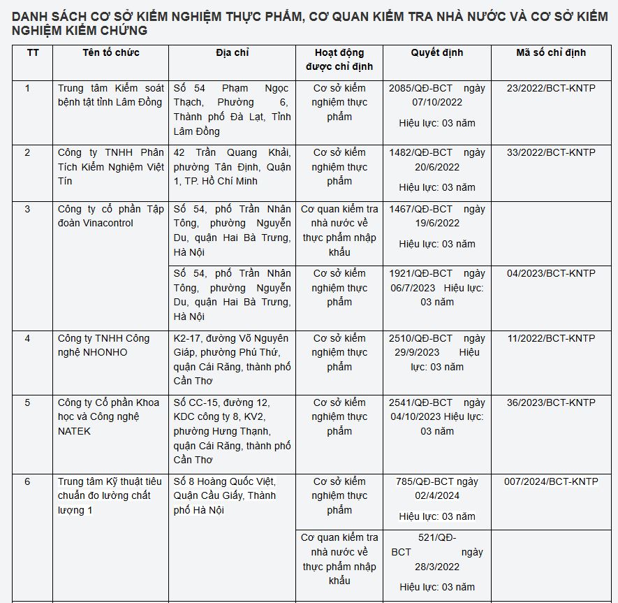 Khẩn trương gỡ vướng Nghị định 46: Bộ C&ocirc;ng Thương c&ocirc;ng bố danh s&aacute;ch 24 đơn vị đủ điều kiện kiểm tra, kiểm nghiệm an to&agrave;n thực phẩm- Ảnh 2.