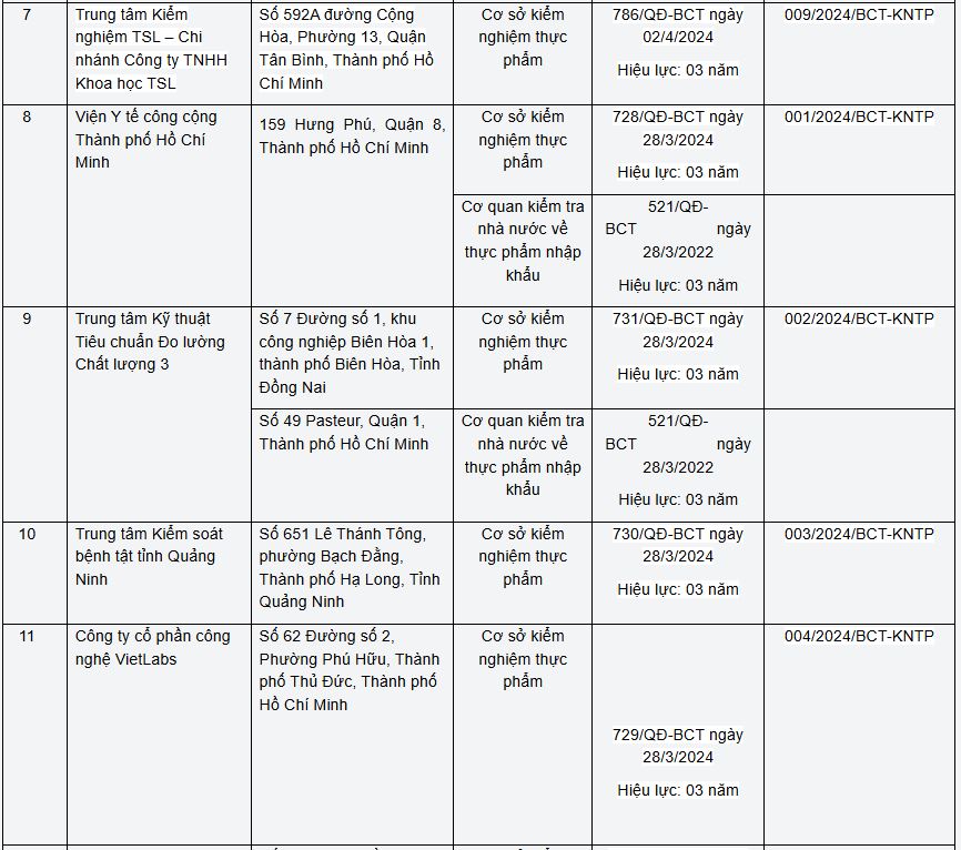 Khẩn trương gỡ vướng Nghị định 46: Bộ C&ocirc;ng Thương c&ocirc;ng bố danh s&aacute;ch 24 đơn vị đủ điều kiện kiểm tra, kiểm nghiệm an to&agrave;n thực phẩm- Ảnh 3.