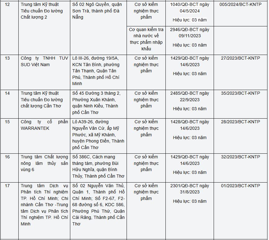 Khẩn trương gỡ vướng Nghị định 46: Bộ C&ocirc;ng Thương c&ocirc;ng bố danh s&aacute;ch 24 đơn vị đủ điều kiện kiểm tra, kiểm nghiệm an to&agrave;n thực phẩm- Ảnh 4.