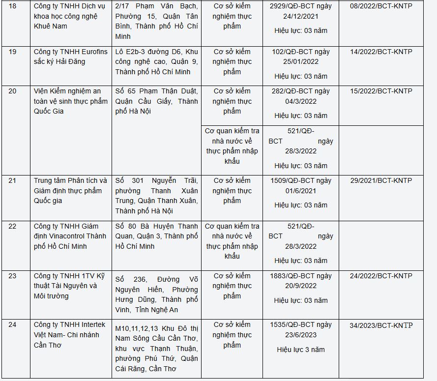 Khẩn trương gỡ vướng Nghị định 46: Bộ C&ocirc;ng Thương c&ocirc;ng bố danh s&aacute;ch 24 đơn vị đủ điều kiện kiểm tra, kiểm nghiệm an to&agrave;n thực phẩm- Ảnh 5.