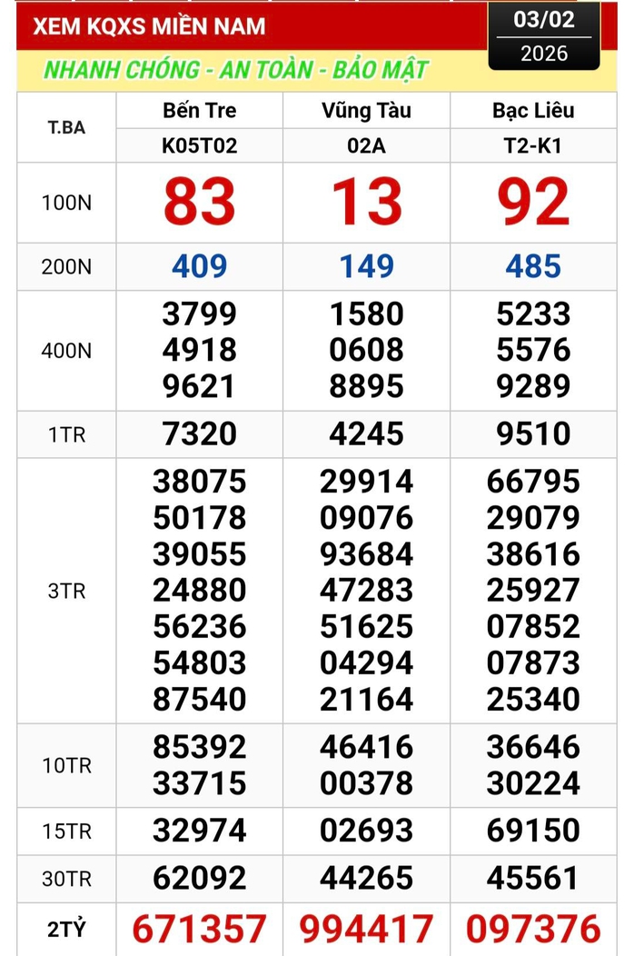 Xổ số miền Nam: S&aacute;ng 4-2, bất ngờ với nơi tr&uacute;ng độc đắc 28 tỉ đồng- Ảnh 1.