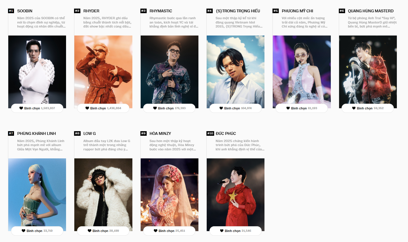 2 ng&agrave;y trước khi đ&oacute;ng cổng b&igrave;nh chọn WeChoice Awards 2025: CLB &ldquo;triệu vote&rdquo; rượt đuổi s&aacute;t n&uacute;t, c&aacute;c hạng mục kh&aacute;c tưng bừng- Ảnh 2.