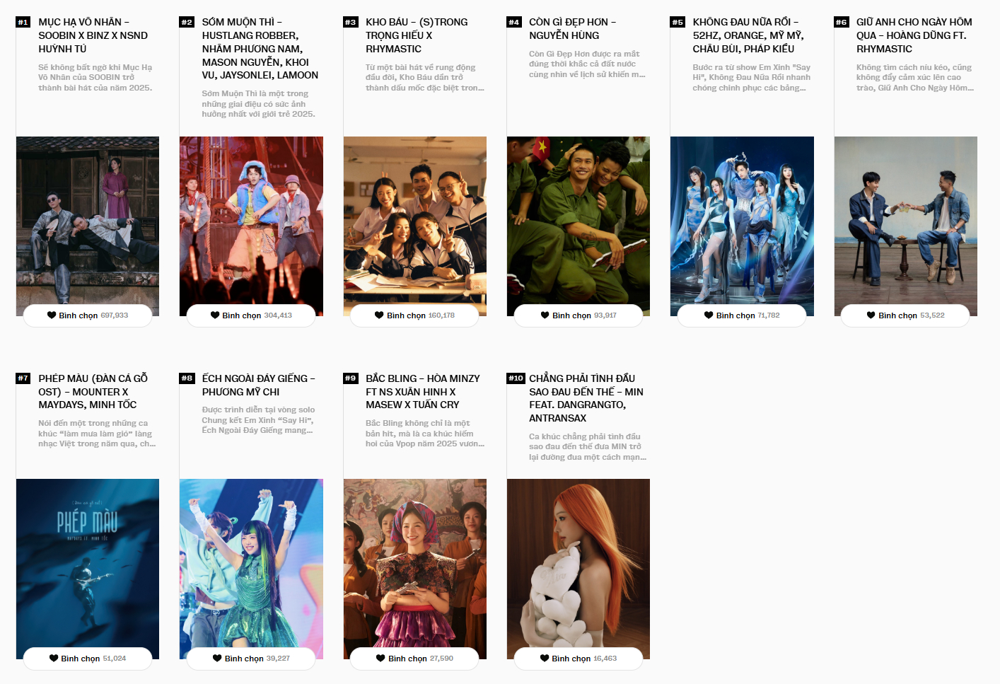 2 ng&agrave;y trước khi đ&oacute;ng cổng b&igrave;nh chọn WeChoice Awards 2025: CLB &ldquo;triệu vote&rdquo; rượt đuổi s&aacute;t n&uacute;t, c&aacute;c hạng mục kh&aacute;c tưng bừng- Ảnh 3.