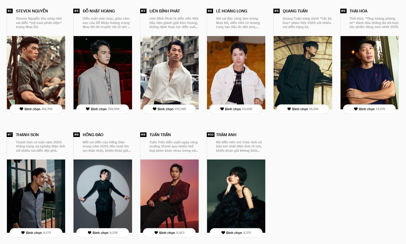 2 ng&agrave;y trước khi đ&oacute;ng cổng b&igrave;nh chọn WeChoice Awards 2025: CLB &ldquo;triệu vote&rdquo; rượt đuổi s&aacute;t n&uacute;t, c&aacute;c hạng mục kh&aacute;c tưng bừng- Ảnh 5.