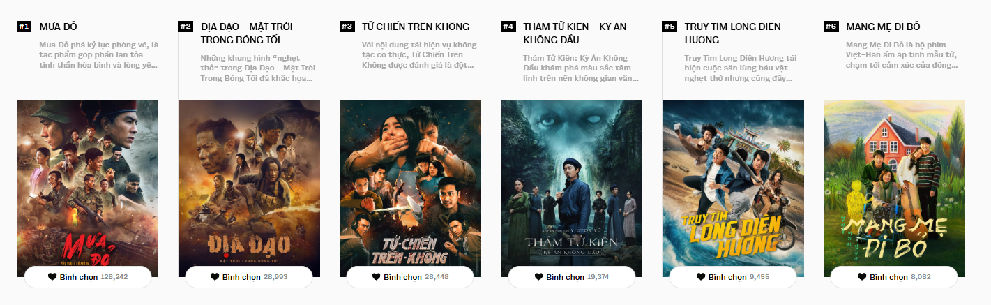 2 ng&agrave;y trước khi đ&oacute;ng cổng b&igrave;nh chọn WeChoice Awards 2025: CLB &ldquo;triệu vote&rdquo; rượt đuổi s&aacute;t n&uacute;t, c&aacute;c hạng mục kh&aacute;c tưng bừng- Ảnh 4.