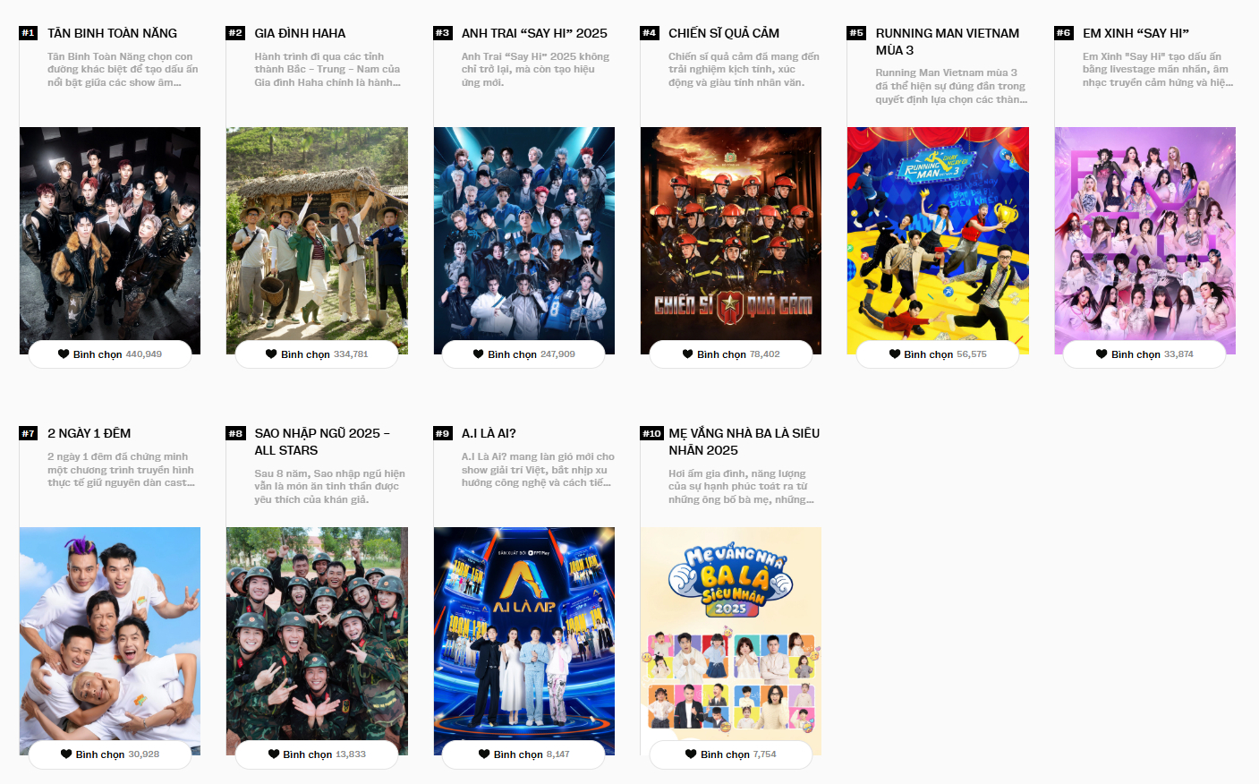 2 ng&agrave;y trước khi đ&oacute;ng cổng b&igrave;nh chọn WeChoice Awards 2025: CLB &ldquo;triệu vote&rdquo; rượt đuổi s&aacute;t n&uacute;t, c&aacute;c hạng mục kh&aacute;c tưng bừng- Ảnh 6.