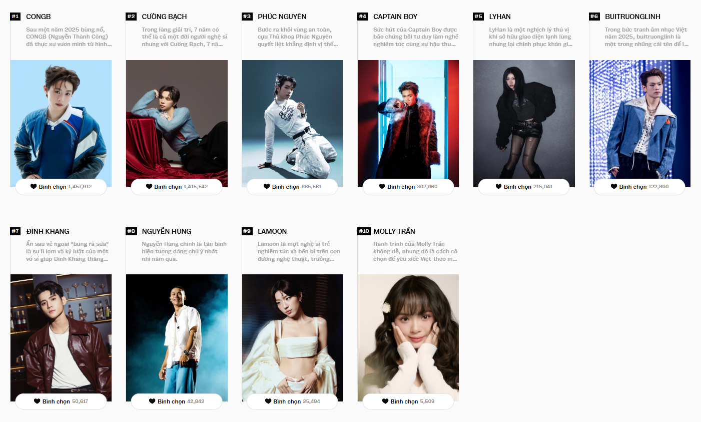 2 ng&agrave;y trước khi đ&oacute;ng cổng b&igrave;nh chọn WeChoice Awards 2025: CLB &ldquo;triệu vote&rdquo; rượt đuổi s&aacute;t n&uacute;t, c&aacute;c hạng mục kh&aacute;c tưng bừng- Ảnh 9.