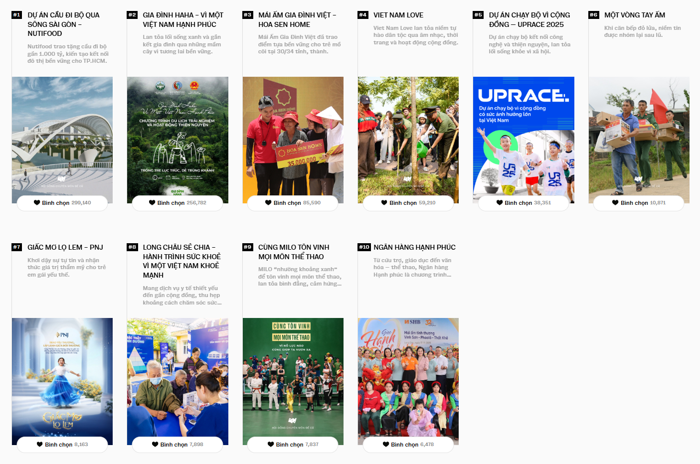 2 ng&agrave;y trước khi đ&oacute;ng cổng b&igrave;nh chọn WeChoice Awards 2025: CLB &ldquo;triệu vote&rdquo; rượt đuổi s&aacute;t n&uacute;t, c&aacute;c hạng mục kh&aacute;c tưng bừng- Ảnh 10.