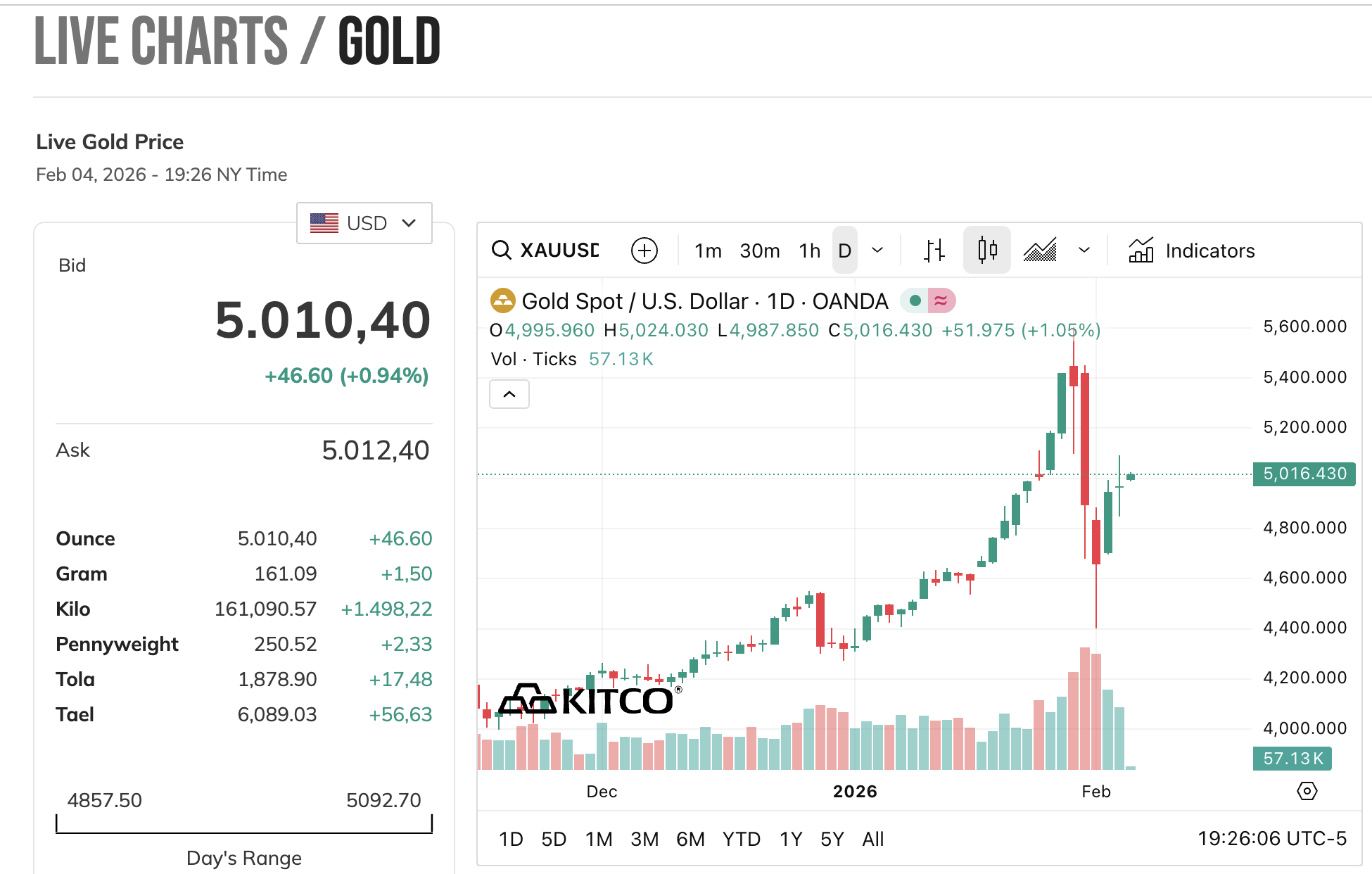 Chiều 5/2: Gi&aacute; v&agrave;ng giảm gần 5 triệu đồng/lượng- Ảnh 2.