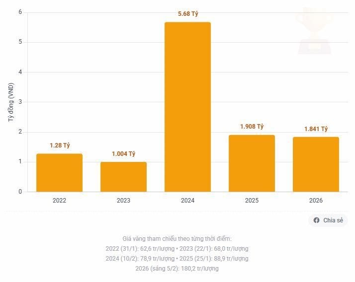 Bất ngờ thưởng Tết: C&oacute; người từng nhận ngang 72 c&acirc;y v&agrave;ng- Ảnh 7.