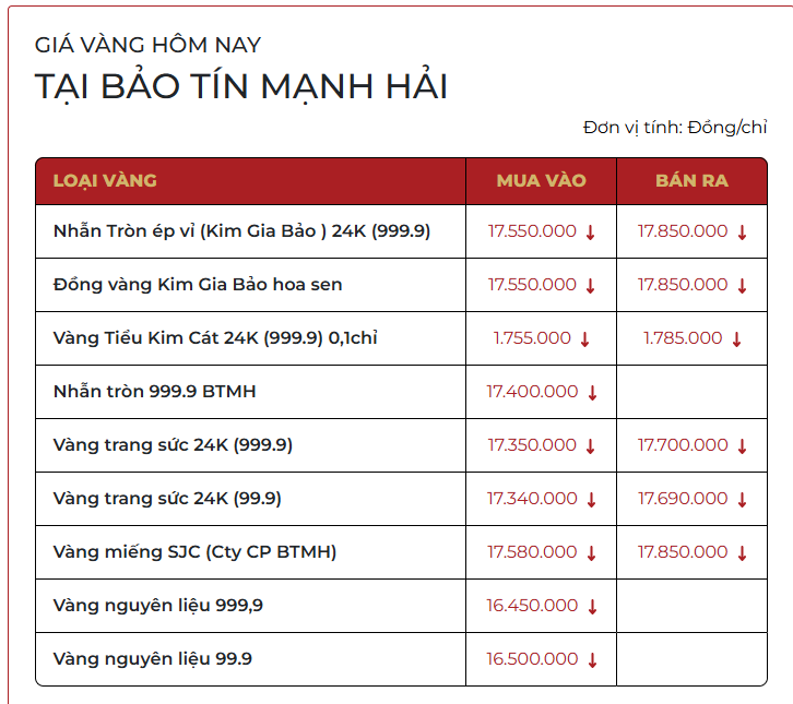 Chiều 5/2: Gi&aacute; v&agrave;ng giảm gần 5 triệu đồng/lượng- Ảnh 1.
