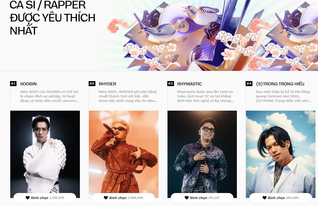 Đ&acirc;y l&agrave; cuộc đua vote gay cấn nhất tại WeChoice 2025 hiện nay!- Ảnh 1.